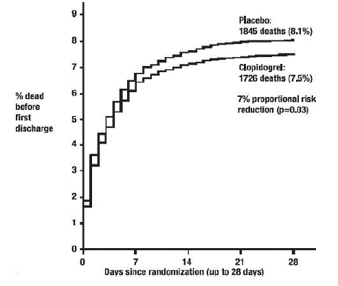 Cumulative Event Rates for Death in the
COMMIT Study* - Illustration