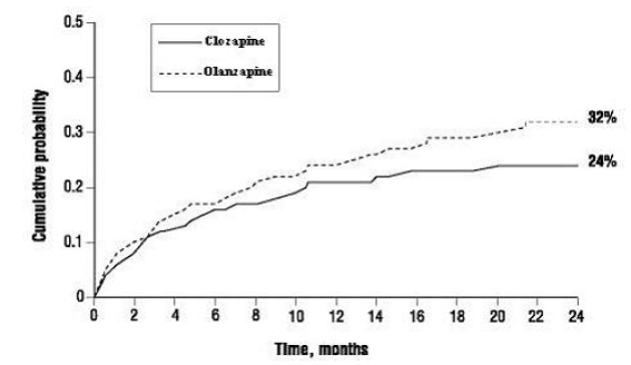 Cumulative Probability of a Significant
Suicide Attempt or Hospitalization to Prevent Suicide in Patients with
Schizophrenia or Schizoaffective Disorder at High Risk of Suicidality - Illustration
