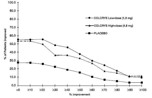 Pain Relief on Low and High Doses of
COLCRYS and Placebo - Illustration