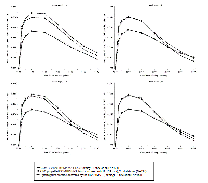 Time Profile of FEV1 at Days 1, 29, 57, and 85 - Illustration