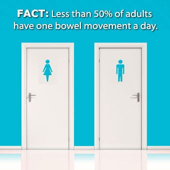 Infographic stating less than 50% of adults have a one bowel movement a day.