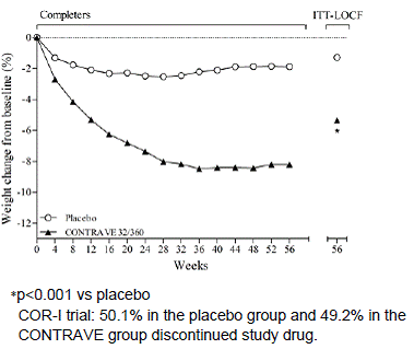 Weight Loss Over Time in Completer Population:
COR-I Trial - Illustration