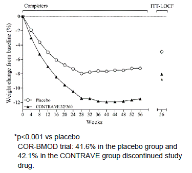  Weight Loss Over Time in Completer Population:
COR-BMOD Trial - Illustration