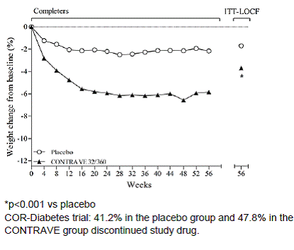 Weight Loss Over Time in Completer Population:
COR-Diabetes Trial - Illustration