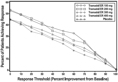 Pain, as assessed by the WOMAC Pain subscale, was
measured at 1, 2, 3, 6, 9, and 12 weeks and change from baseline assessed - Illustration