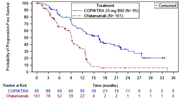 Kaplan-Meier Curve of PFS per IRC In
Patients with at Least 2 Prior Therapies - Illustration