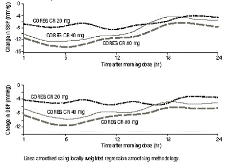 Changes from Baseline in Systolic Blood Pressure and Diastolic Blood Pressure Measured by 24-Hour ABPM - Illustration