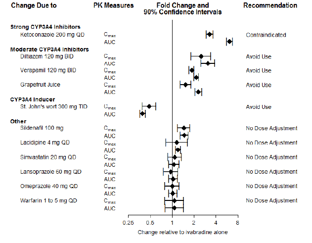 Impact of Coadministered Drugs on the
Pharmacokinetics of Corlanor  - Illustration