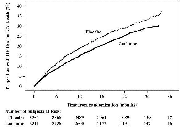  SHIFT: Time to First Event of Primary
Composite Endpoint - Illustration