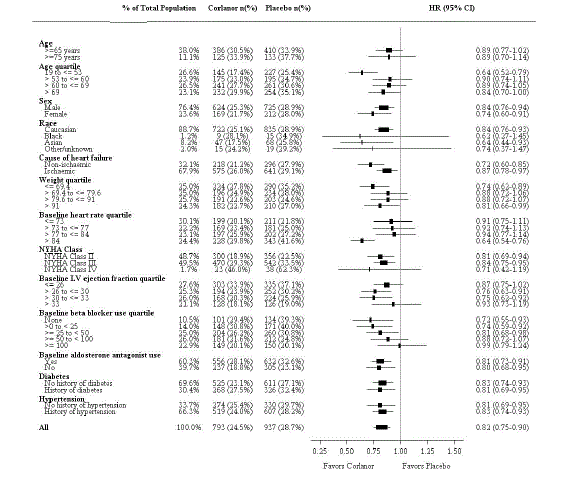 Effect of Treatment on Primary Composite
Endpoint in Subgroups  - Illustration