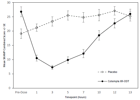 LS Mean SKAMP Combined Score after Treatment with COTEMPLA XRODT or Placebo during Classroom Day in Patients with ADHD - Illustration