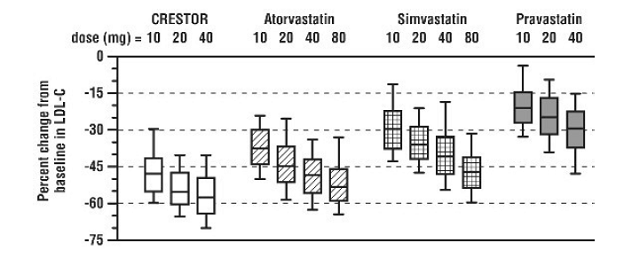 Percent LDL-C Change by Dose of CRESTOR,
Atorvastatin, Simvastatin, and Pravastatin at Week 6 in Patients with
Hyperlipidemia or Mixed Dyslipidemia - Illustration