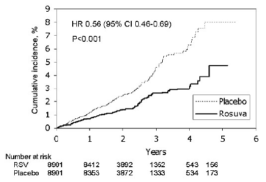 Time to First Occurrence of Major
Cardiovascular Events in JUPITER - Illustration