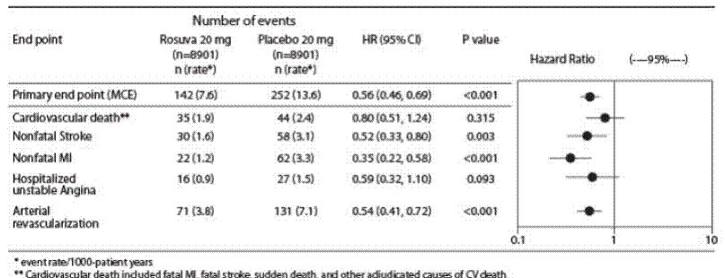 Major CV Events by Treatment Group in
JUPITER - Illustration