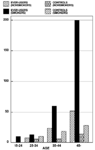 Mortality rates associated with circulatory disease - Illustration