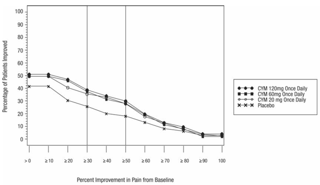 Percentage of Adult Fibromyalgia Patients
Achieving Various Levels of Pain Relief at Study Endpoint as Measured by
24-Hour Average Pain Severity (Study FM-2) - Illustration