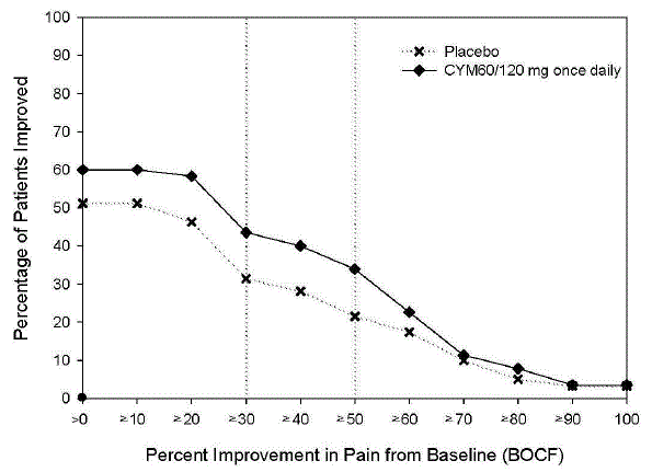 Percentage of Pediatric Patients Aged 13 to
17 Years Old with Juvenile Fibromyalgia Syndrome Achieving Various Levels of
Pain Relief at Week 12 (Study FM-4)<sup>a</sup> - Illustration