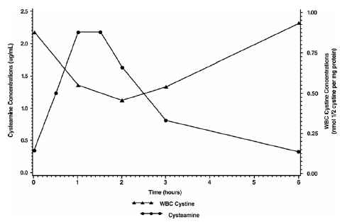 The mean white cell cystine concentration and mean cysteamine plasma concentration-time profile - illustration