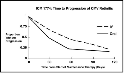Trial ICM 1774: Time to Progression of CMV
Retinitis - Illustration
