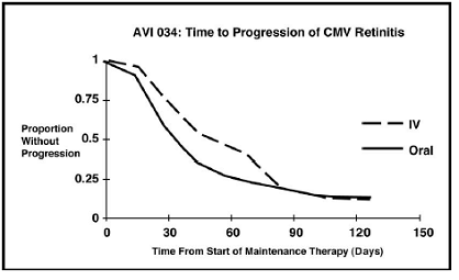 Trial AVI 034: Time to Progression of
Retinitis - Illustration