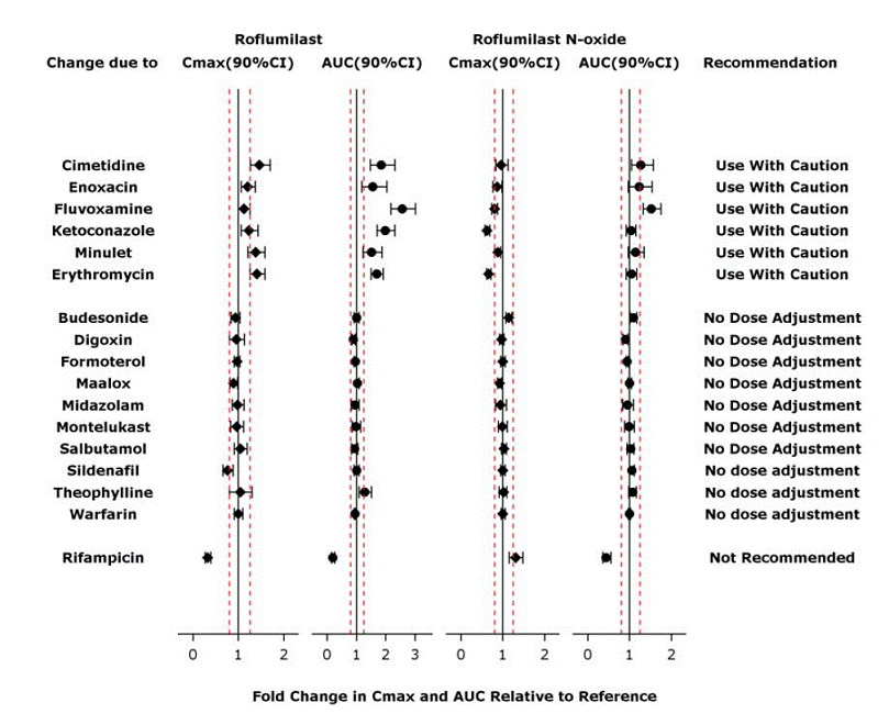 Effect Of Concomitant Drugs On The Exposure Of Roflumilast And Roflumilast N-Oxide Illustration