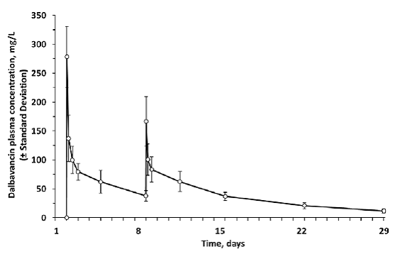 Mean (± standard deviation) dalbavancin plasma concentrations - Illustration