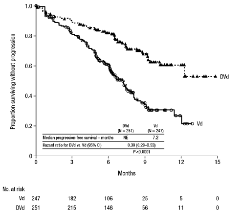 Kaplan-Meier Curve of PFS in ALCYONE<sup>a</sup> - Illustration