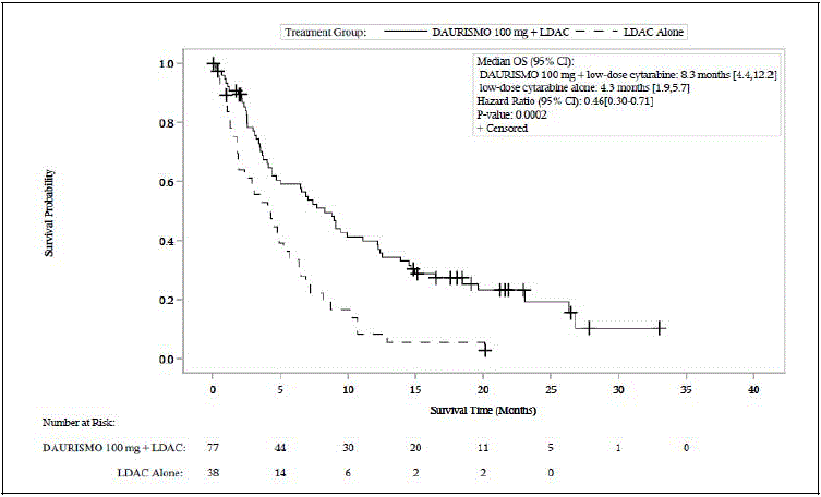 BRIGHT AML 1003 â€“ Kaplan-Meier Plot of
Overall Survival for Patients with AML - Illustration