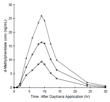 Mean Concentration â€“time Profiles for
d-Methylphenidate in all Patients - Illustration