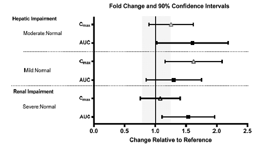 Effects of Hepatic and Renal Impairment on Lemborexant Pharmacokinetics - Illustration