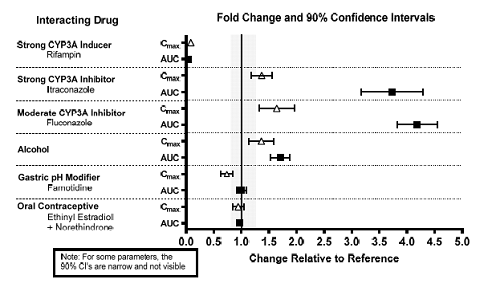 Effects of Co-administered Drugs on the Pharmacokinetics of Lemborexant 10 mg - Illustration