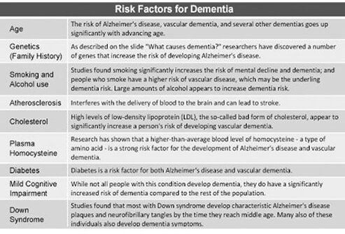 Chart describing the risk factors for dementia.