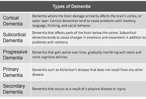 There are several different classifications of dementia.