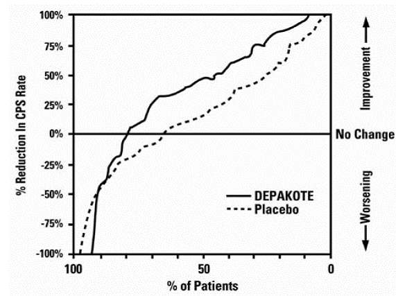 Proportion of patients (X axis) whose percentage reduction from baseline in complex partial seizure rates was at least as great as that indicated on the Y axis in the adjunctive therapy study - Illustration