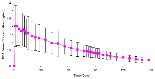 Mean (SD) Serum Concentration-Time Profile
of MPA after a Single Injection of depo-subQ provera 104 to Healthy Women - Illustration