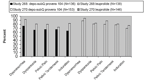 Percentages of Responders at End of
Treatment (Month 6 or Last Assessment if Earlier) in Studies 268 & 270 - Illustration