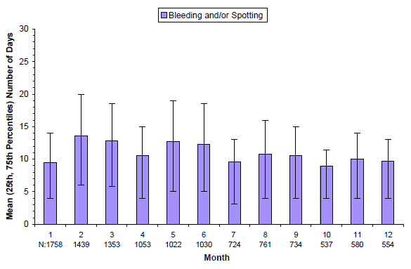 Mean (25th, 75th Percentiles) Number of
Bleeding and/or Spotting Days in the Subgroup of Women with Bleeding and/or
Spotting by Month for Women Treated with depo-subQ provera 104 in Contraception
Studies - Illustration