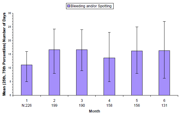 Mean (25th, 75th Percentiles) Number of
Bleeding and/or Spotting Days in the Subgroup of Women with Bleeding and/or
Spotting by Month for Women Treated with depo-subQ provera 104 in Endometriosis
Studies Combined - Illustration