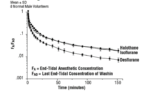 Desflurane Washout - Illustration