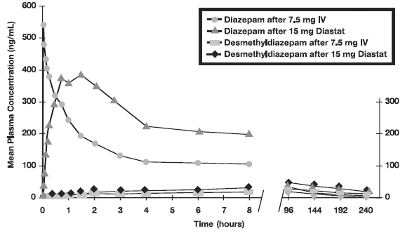 Plasma
Concentrations of Diazepam and Desmethyldiazepam Following DIASTAT or IV
Diazepam - Illustration