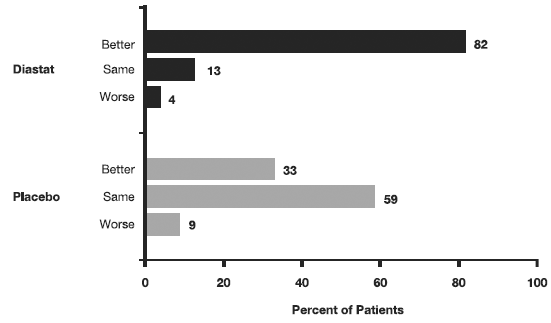 Caregiver Overall
Global Assessment of the Efficacy of DIASTAT - Illustration