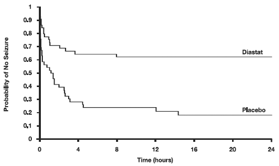 Kaplan-Meier
Survival Analysis of Time-to-Next-Seizure â€“ First Study - Illustration