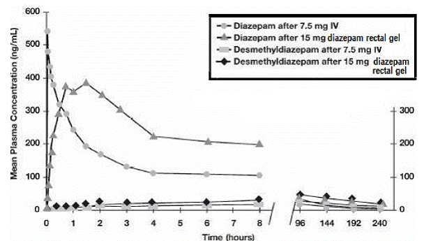 Plasma Concentrations of Diazepam and Desmethyldiazepam Following Diazepam Rectal Gel or IV Diazepam - Illustration