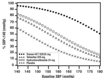 Probability of Achieving Systolic Blood
Pressure <130 mmHg at Week 8 - Illustration