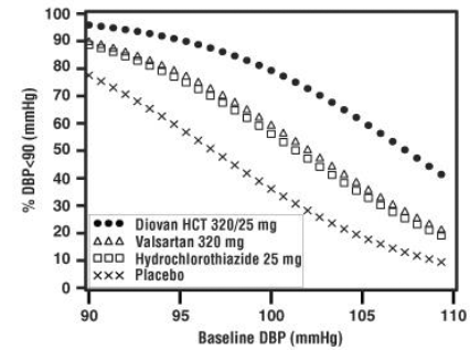 Probability of Achieving Diastolic Blood
Pressure <80 mmHg at Week 8 - Illustration