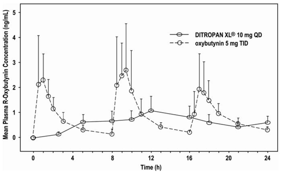 Mean R-oxybutynin plasma concentrations
following a single dose of DITROPAN XL® 10 mg and oxybutynin 5 mg administered every 8 hours - Illustration