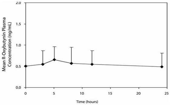 Mean steady state (± SD) R-oxybutynin plasma
concentrations following administration of 5 to 20 mg DITROPAN XL® once daily in children aged 5â€“15 - Illustration