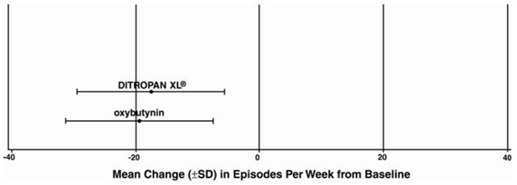 Mean Change (±SD) in Urge Urinary
Incontinence Episodes Per Week from Baseline  - Illustration