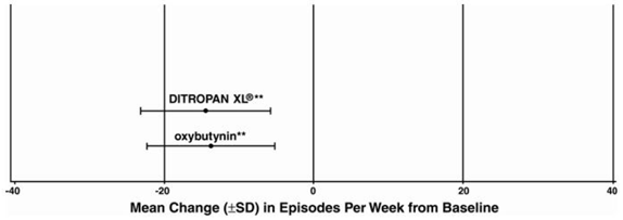 Mean Change (±SD) in Urge Urinary
Incontinence Episodes Per Week from Baseline - Illustration