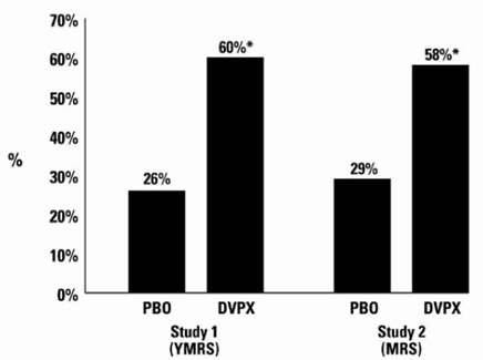 A comparison of the percentage of patients showing â‰¥ 30% reduction in the symptom score from baseline in each treatment group, separated by study - Illustration